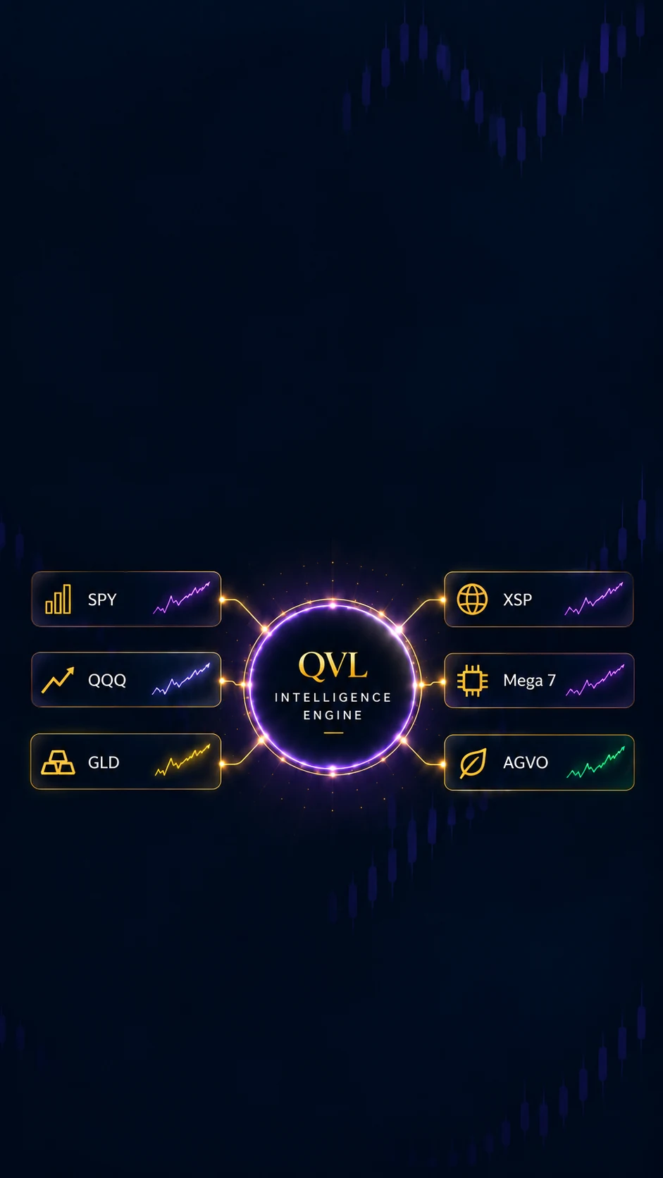 QVL intelligence engine connecting SPY, QQQ, GLD, XSP, Mega 7 and AGVO models