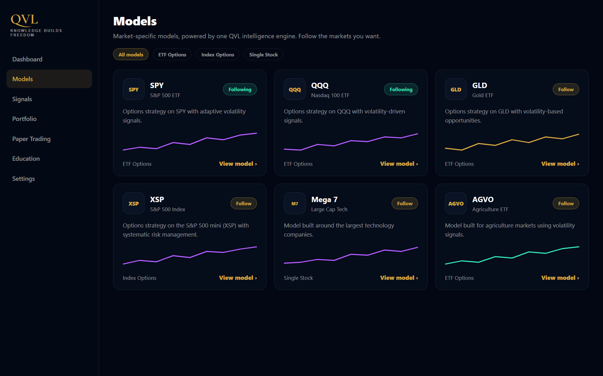 The QVL Models page showing SPY, QQQ, GLD, XSP, Mega 7 and AGVO